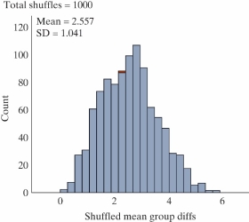 <strong>In a neurological study of the effect of environment on mental development, rats were randomly assigned to be raised in one of the four following test conditions: Impoverished (wire mesh cage - housed alone), Standard (cage with other rats), Enriched (cage with other rats and toys), and Super Enriched (cage with other rats and toys changed on a periodic basis). After two months, the rats were tested on a variety of learning measures, one of them being the number of attempts needed to learn to navigate a maze. The data for the maze task are below, along with means and standard deviation for each group. -A simulated null distribution of 1,000 Mean Group Diff statistics follows. Describe how to use this distribution to calculate the p-value.</strong> A) Count the proportion of samples less than or equal to 5.967. B) Count the proportion of samples greater than or equal to 5.967. C) Count the proportion of samples greater than or equal to 14.45. D) Count the proportion of samples less than or equal to -5.967 and greater than or equal to 5.967.