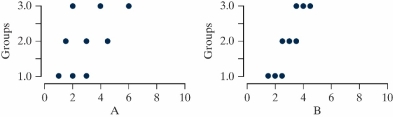 <strong>The two graphs, A and B, show dotplots from two different data sets. Suppose I want to com-pare the means in A and do another comparison of means in B. For each case I compute a MAD statistic. Which of the following will be true about these statistics? </strong> A) The MAD statistic is the same in A and B. B) The MAD statistic is larger in A than in B. C) The MAD statistic is smaller in A than in B. D) We cannot tell if the MAD statistic will be larger in A or B.