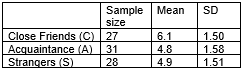 College students tested to see if how well you know a person affects your ability to detect a lie from that person. To do this, they came up with 10 statements about a person in their group. Five of these statements were true and five were False. The group tried to make up statements that no-body (not even close friends) would know if they were true or False. The students then presented these statements to people that fit in three groups: close friends, acquaintances, and complete strangers and counted how many statements each person correctly identified as true or False. A summary of the results are as follows. -Compute the Mean Group Diff statistic for this data set.