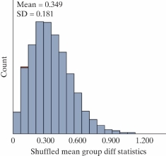 <strong>College students tested to see if how well you know a person affects your ability to detect a lie from that person. To do this, they came up with 10 statements about a person in their group. Five of these statements were true and five were False. The group tried to make up statements that no-body (not even close friends) would know if they were true or False. The students then presented these statements to people that fit in three groups: close friends, acquaintances, and complete strangers and counted how many statements each person correctly identified as true or False. A summary of the results are as follows. -A null distribution was generated for this example and is shown. What is the shape of this distribution?</strong> A) Normal B) Symmetric C) Left skewed D) Right skewed