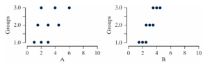 <strong>College students tested to see if how well you know a person affects your ability to detect a lie from that person. To do this, they came up with 10 statements about a person in their group. Five of these statements were true and five were False. The group tried to make up statements that no-body (not even close friends) would know if they were true or False. The students then presented these statements to people that fit in three groups: close friends, acquaintances, and complete strangers and counted how many statements each person correctly identified as true or False. A summary of the results are as follows. -The two graphs, A and B, show dotplots from two different data sets. Suppose I want to com-pare the means in A and do another comparison of means in B. For each case I compute an F-statistic. Which of the following will be true about these statistics? </strong> A) The F-statistic is the same in A and B. B) The F-statistic is larger in A than in B. C) The F-statistic is smaller in A than in B. D) We cannot tell if the F-statistic will be larger in A or B.