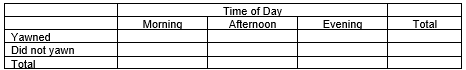 Hope student researchers want to determine if students yawning (when being yawned at) is asso-ciated with the time of day (morning, afternoon, and evening). They found the following results when they yawned in front of people around campus: • Morning: 25 of the 39 people yawned • Afternoon: 15 of the 38 people yawned • Evening: 29 of the 44 people yawned -Fill in the following two-way table with the observed data.