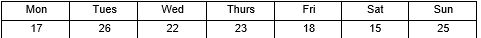 <strong>Are people equally likely to be born on any day of the seven days of the week? Or are some days more likely to be a person's birthday than other days? To investigate this question, days of birth were recorded for the 147 noted writers of the present listed in The World Almanac and Book of Facts 2000. The counts for the seven days of the week are given in the following table. -Let ?_day be the probability that a person is born on a particular day. What is the null hypothesis?</strong> A) B) C) D)