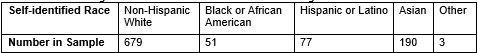 According to the 2019 U.S. Census Bureau estimates, 63.4% of the U.S. self-identifies as Non-Hispanic white, 15.3% as Hispanic and Latino, 13.4% as Black or African American, 5.9% as Asian, and 2.0% as Other. A random sample of 1000 students graduating from California colleges and universities resulted in the following data on self-identified race: You would like to determine if the distribution of self-identified race among California college and university students differs from the distribution of self-identified race in the U.S. overall. -What is the null hypothesis? Fill in the value for each parameter.