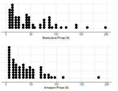 <strong>The following summary statistics and two dotplots display data on 64 used textbooks. The price of each used textbook was recorded from the University of California, Los Angeles (UCLA) campus bookstore and from Amazon. -If you were to create a scatterplot of the 64 textbooks, where the textbook's price at the UCLA bookstore was plotted on the x-axis, and the textbook's price on Amazon was plotted on the y-axis, what would be the value of the correlation coefficient?</strong> A) The correlation coefficient would be positive. B) The correlation coefficient would be negative. C) The correlation coefficient would be near zero. D) We are unable to determine the sign of the correlation coefficient from the information provided.
