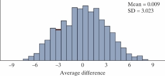 <strong>The following summary statistics and two dotplots display data on 64 used textbooks. The price of each used textbook was recorded from the University of California, Los Angeles (UCLA) campus bookstore and from Amazon. -A simulated null distribution from the Matched Pairs applet is shown below. What applet inputs should you choose to compute the p-value? Count the proportion of samples (choose one)</strong> A) Greater than B) Less than C) Beyond (fill in the blank) ___________ .
