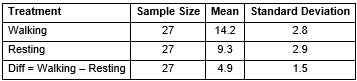 <strong>Patients with chronic obstruction pulmonary disease (COPD) volunteered to be tested for exhaled nitric oxide (eNO) while resting and after a 6 minute walk test. Each subject was measured under each condition, and the order of presentation (resting then walking or the other way around) was randomized. Researchers believe the eNO should be higher while walking than resting for COPD patients. The data are summarized in the table below. Assume each of the distributions of eNO - while walking, while resting, and the differences - is not heavily skewed. -Which of the following best describes the parameter of interest?</strong> A) The true difference in mean exhaled nitric oxide in COPD patients between those who are walking and those who are resting B) The true mean difference in exhaled nitric oxide in COPD patients while walking compared to while resting C) The true proportion of COPD patients whose exhaled nitric oxide is higher while walking than while resting D) The true correlation between the exhaled nitric oxide of COPD patients while walking and while resting