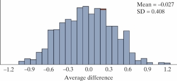 <strong>A past statistics project investigated how well college students perceive their own attractiveness. Twenty college students were recruited to participate in the study. As part of the study, each student rated their own attractiveness on a scale from 1 - 10. Each of the 20 participants also agreed to have their picture taken. All pictures were taken in similar lighting. In the second part of the study, a group of 79 college student volunteers (who were not part of the original group of 20) agreed to rate the attractiveness of each of the people in the pictures on a scale of 1 - 10. Researchers then averaged the attractiveness rating of the 79 raters (referred to as the societal rating) to compare to the self-rating to determine whether or not college students are accurate in their self-perceptions. Summary statistics are presented in the following table. -A simulated null distribution of sample statistics is shown below. Explain how you would use this distribution to calculate the p-value. </strong> A) Calculate the proportion of samples greater than or equal to observed statistic. B) Calculate the proportion of samples beyond observed statistic. C) Calculate the proportion of samples less than or equal to the observed statistic.