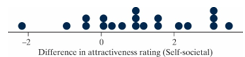 <strong>A past statistics project investigated how well college students perceive their own attractiveness. Twenty college students were recruited to participate in the study. As part of the study, each student rated their own attractiveness on a scale from 1 - 10. Each of the 20 participants also agreed to have their picture taken. All pictures were taken in similar lighting. In the second part of the study, a group of 79 college student volunteers (who were not part of the original group of 20) agreed to rate the attractiveness of each of the people in the pictures on a scale of 1 - 10. Researchers then averaged the attractiveness rating of the 79 raters (referred to as the societal rating) to compare to the self-rating to determine whether or not college students are accurate in their self-perceptions. The average difference in attractiveness ratings (self - societal) in the sample was 1.066 with a standard deviation of 1.507. A dotplot of these differences follows. -Would it be valid to use a theoretical approach to analyze these data?</strong> A) Yes, since our sample size of 79 is at least 20, and the distribution of differences is not strongly skewed. B) Yes, since our sample size of 40 is at least 20, and the distribution of differences is not strongly skewed. C) Yes, since our sample size of 20 is at least 20, and the distribution of differences is not strongly skewed. D) No, a theoretical approach would not be valid because our sample size is too small.