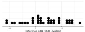 <strong>Researchers randomly selected 36 children who had been identified as gifted from a large city. The IQ of each child and the IQ of the child's mother were measured. You will perform a statistical analysis to determine if IQs of gifted children tend to be higher than their mothers' IQ on average. The mean difference in IQ (child - mother) was 3.22 points, with a standard deviation of 7.41 points. A dotplot of these differences follows. -Which scenario in the Theory-Based Inference applet would you use for these data?</strong> A) One proportion B) One mean C) Two proportions D) Two means