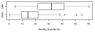 <strong>Monthly snowfall (in inches) was measured over several winters in Fort Collins, Colorado. Researchers also recorded whether the measurement was taken in the Early winter (September to December) or Late winter (January to June). Boxplots displaying the distribution of monthly snowfall for each season are below. -Which season has the larger inter-quartile range (IQR) of monthly snowfall?</strong> A) Early B) Late C) The two inter-quartile ranges are approximately equal. D) The plot does not provide enough information to determine which inter-quartile range is larger.