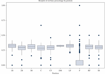 <strong>The plot below displays the on-base percentage for all Major League Baseball players who played in at least 15 games during the 2018 MLB season based on the player's position. Positions: 1/2/3B = 1st/2nd/3rd base, C = catcher, C/L/RF = center/left/right field, DH = designated hitter, P = pitcher, SS = short stop On-base percentage = (hits + walks + hit by pitch)/(total plate appearances) -Which of the positions has the smallest inter-quartile range (IQR) of on-base percentages?</strong> A) 3B B) CF C) DH D) P