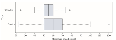 <strong>The boxplots below display the distribution of maximum speed by type of roller coaster for a data set of 145 roller coasters in the United States. -For steel roller coasters, the interquartile range (IQR) is equal to</strong> A) 10 mph. B) 20 mph. C) 70 mph. D) 95 mph.