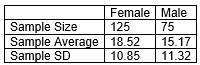 <strong>A random sample of Hope College students was taken and one of the questions asked was how many hours per week they study. You want to see if there is a difference between males and females in terms of average study time. The sample results are given in the following table. -Assuming the distribution of study times is not strongly skewed for either sample, which approach would be more appropriate for these data: simulation-based or theory-based?</strong> A) Simulation-based, since this approach works for any sample size. B) Theory-based, since both 125 and 75 are greater than 20. C) Either approach would be appropriate. D) Neither approach would be appropriate.
