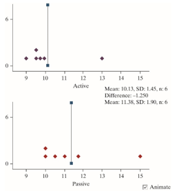 <strong>When newborns are held so that their feet just barely touch the floor, they will make instinctive walking and placing motions. This reflex disappears by about eight weeks. Researchers wanted to know if stimulating this behavior in infants during their first eight weeks of life would lead them to walk at an earlier age compared to infants who do not receive this stimulation. To test this they had twelve infants randomly assigned to two groups. Six infants received stimulation of the walking and placing reflex (active group) and six infants receive equal amounts of gross motor and social stimulation, but did not received stimulation of the walking and placing reflex (passive group). The researchers then compared the infant's age (in months) when they first walked and the results are shown in the following figure. -State the null and alternative hypotheses for this research question, where 1 = Active and 2 = Passive.</strong> A) versus B) versus C) versus D) versus E) versus F) versus