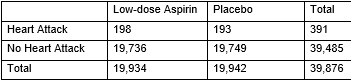The Women's Health Study included 39,876 female health professionals aged 45 years and older who were followed for an average of 10 years (Ridker et al., 2005). At the beginning of the study, participants were randomly assigned to take either a daily low-dose aspirin or a daily placebo pill for the duration of the study. At the end of the study, researchers measured the number of participants that suffered from a heart attack during the study. Data are summarized in the following table. -Calculate the relative risk of heart attack for the low-dose aspirin group compared to the placebo group.