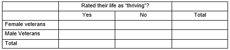 A Gallup poll headline from April 25, 2013, reads In U.S., Women Veterans Rate Lives Better Than Men. In a random sample of 900 female veterans interviewed, 459 rated their lives as thriving. Only 693 male veterans rated their lives as thriving in a random sample of size 1,650. -Organize these data into a two-way table: