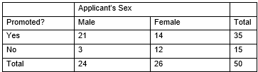 To investigate biases against women in personnel decisions, psychologists performed a randomized experiment on 50 male bank supervisors attending a management institute who volunteered for the study. The supervisors were asked to make a decision on whether to promote a hypothetical applicant based on a personnel file. For 26 of them, the application file described a female candidate; for the others it described a male. The files were identical in all other respects. Results on the promotion decisions for the two groups are shown below. -What is the alternative hypothesis, in words?