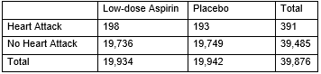 The Women's Health Study included 39,876 female health professionals aged 45 years and older who were followed for an average of 10 years (Ridker et al., 2005). At the beginning of the study, participants were randomly assigned to take either a daily low-dose aspirin or a daily placebo pill for the duration of the study. At the end of the study, researchers measured the number of participants that suffered from a heart attack during the study. Data are summarized in the following table. -Use the Theory-Based Inference applet to find a 90% confidence interval for the difference in probability of suffering a heart attack between the two groups (aspirin - placebo). (___(1)___, ___(2)___)