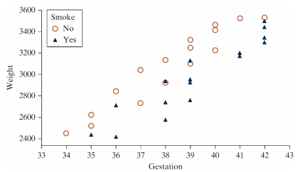 <strong>Babies born with low birth weights (less than 2500 grams) are at an increased risk for many infant diseases. Researchers in North Carolina collected data to see what variables may influence the birth weight (in grams) of a child, including whether the mother drank alcohol during pregnancy, whether the mother smoked during pregnancy, the mother's age (years), the gestation of the pregnancy (number of weeks from conception until birth), the mother's race, the length of the birth (hours), and several others. The following plot was created to summarize some of the data collected. -What is the response variable in this study?</strong> A) Whether the mother smoked during pregnancy B) Gestation of the pregnancy C) The mother's age D) Birth weight