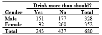 <strong>The following table shows the responses from a sample of 680 people in the General Social Survey to the question, Do you sometimes drink more than you think you should? -What proportion of males responded that they drink more than they should?</strong> A) 151/243 B) 151/328 C) 243/680 D) 151/680