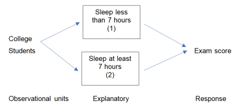 In a study on sleep habits, it was found that college students who got at least 7 hours of sleep the night before a test performed better on exams than college students who got less than 7 hours of sleep. -In the following diagram, fill in the blanks to describe a potential confounding variable in this study. Drop-down menu for (1) and (2): •Enrolled in more credit hours •Enrolled in less credit hours •Perform better on exams •Perform worse on exams