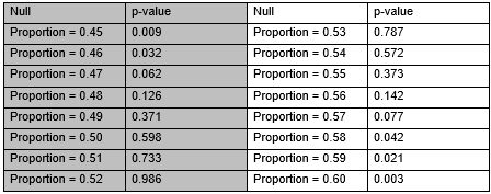 Suppose I am trying to construct a confidence interval using repeated tests of significance to develop an interval of plausible values. I am doing two-sided tests each time with the following null hypotheses and resulting p-values. Using the results, give a 95% confidence interval. (______ (1), ______ (2))