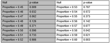 Suppose I am trying to construct a confidence interval using repeated tests of significance to develop an interval of plausible values. I am doing two-sided tests each time with the following null hypotheses and resulting p-values. Using the results, give a 99% confidence interval. (______ (1), ______ (2))