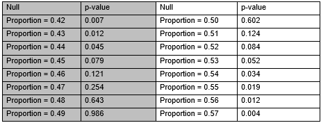 Suppose I am trying to construct a confidence interval using repeated tests of significance to develop an interval of plausible values. I am doing two-sided tests each time with the following null hypotheses and resulting p-values. Using the results, give a 95% confidence interval. (______ (1), ______ (2))