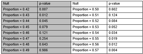 Suppose I am trying to construct a confidence interval using repeated tests of significance to develop an interval of plausible values. I am doing two-sided tests each time with the following null hypotheses and resulting p-values. Using the results, give a 99% confidence interval. (______ (1), ______ (2))