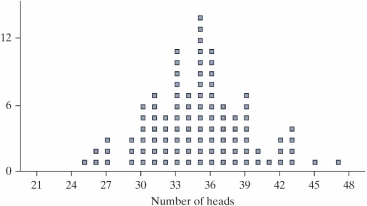 <strong>To investigate whether students tend to think of an odd number when they are asked to think of a single-digit number, you used the One Proportion applet and ran a simulation with 100 trials under the null hypothesis. Given below is a dotplot with results from that simulation. Based on this dotplot, would a 95% confidence interval for contain the value 0.5?</strong> A) No, since 0.5 is not on the plot. B) No, since only 9 points fall at or above the observed sample result. C) Yes, since the p-value is 0.09. D) Yes, since we are assuming the null hypothesis is true.