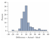 <strong>The following histogram shows the distribution of the difference between the actual and ideal weights for 119 female students. Ideal weights are responses to the question What is your ideal weight? The difference = actual - ideal. -The median of the distribution is approximately___</strong> A) -10 pounds. B) 10 pounds. C) 30 pounds. D) 50 pounds.