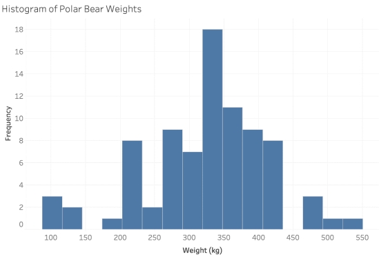 <strong>Adult male polar bears are expected to weigh, on average, 370 kg. A polar bear's primary source of food is seals and other marine animals, which they hunt from a platform of sea ice. Scientists are concerned that global warming is melting these platforms earlier in the year, reducing the time polar bears are able to hunt and forcing them inland without the necessary fat reserves built up to survive summer and fall. The US Geological Survey (USGS) conducted a study in the Southern Beaufort Sea to investigate whether climate change has appeared to negatively impact the weight of polar bears. Eighty-three adult male polar bears were captured between March and May of the years 1990 and 2006 and their weights were recorded. The sample mean weight was 324.6 kg, and the sample standard deviation was 88.3 kg. -A histogram of the 83 polar bear weights in the sample is shown below. Are the validity conditions for theory-based inference met for these data?</strong> A) Yes, since there were at least 10 polar bears weighing more than 370 kg and at least 10 weighing less than 370 kg. B) Yes, since the sample size is larger than 20 and the sample distribution is not strongly skewed. C) No, since the sample distribution is slightly skewed left. D) Unable to determine.
