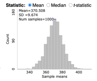 A histogram of a bootstrapped null distribution is shown below. Since the bootstrapped null distribution is bell-shaped, the population of polar bear weights must also be bell-shaped.