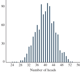 <strong>Do red uniform wearers tend to win more often than those wearing blue uniforms in Taekwondo matches where competitors are randomly assigned to wear either a red or blue uniform? In a sample of 80 Taekwondo matches, there were 45 matches where the red uni-form wearer won. -Given below is the simulated distribution of the number of red wins that could happen by chance alone in a sample of 80 matches. Based on this simulation, is our observed result statistically significant? </strong> A) Yes, since 45 is larger than 40. B) Yes, since the height of the dotplot above 45 is smaller than the height of the dotplot above 40. C) No, since 45 is a fairly typical outcome if the color of the winner's uniform was determined by chance alone. D) No, since we could have observed a value greater than 45 just by random chance.