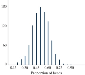 <strong>Suppose you are testing to see if your dog, Hope, understands pointing towards an object. You place two objects about 2.5 meters away, then you point towards one of the objects. In 20 trials, Hope goes to the correct object 13 times (or 65%). -Given below is the resulting simulation distribution from the One Proportion applet. Based on this simulation, do we have convincing evidence against the observed study results happening by chance alone? </strong> A) No, since 0.65 is a fairly typical outcome if Hope was just guessing. B) No, since we could have observed a value greater than 0.65 just by random chance. C) Yes, since 0.65 is larger than 0.5. D) Yes, since the height of the dotplot above 0.65 is smaller than the height of the dotplot above 0.5.