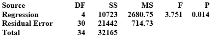 Use the following to answer the questions below: The ANOVA table from a multiple regression analysis is provided. -How many predictors are in the model?