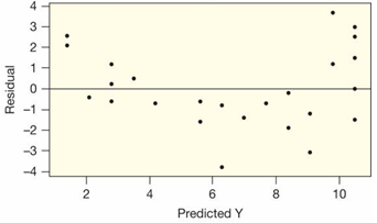 <strong>Which of the following scatterplots of the residuals versus the predicted values does not indicate problems with either the linearity or the consistent variability conditions?</strong> A) B) C)