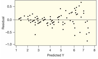 <strong>Which of the following scatterplots of the residuals versus the predicted values does not indicate problems with either the linearity or the consistent variability conditions?</strong> A) B) C)