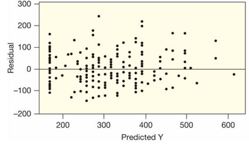 <strong>Which of the following scatterplots of the residuals versus the predicted values does not indicate problems with either the linearity or the consistent variability conditions?</strong> A) B) C)
