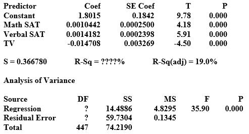 <strong>Use the following to answer the questions below: Output for a model to predict the GPAs of students at a small university based on their Math SAT scores, Verbal SAT scores, and the number of hours spent watching television in a typical week is provided. The regression equation is GPA = 1.80 + 0.00104 Math SAT + 0.00142 Verbal SAT - 0.0147 TV -Predict the GPA of a student at this university with a Math SAT score of 600, a Verbal SAT score of 580, and who watches 5 hours of television in a typical week. Round to three decimal places.</strong> A) 3.174 B) 3.233 C) 3.248 D) 3.142