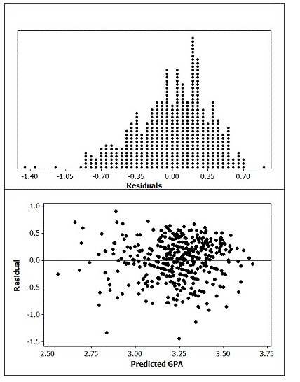 A dotplot of the residuals and a scatterplot of the residuals versus the predicted values are provided. Discuss whether the conditions for a multiple linear regression are reasonable by referring to the appropriate plots.