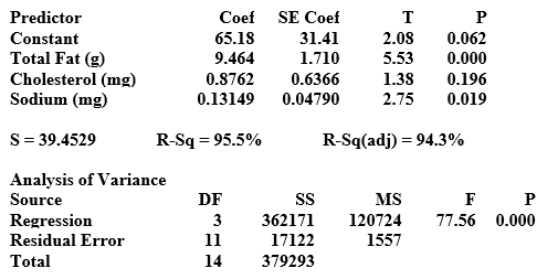 <strong>Use the following to answer the questions below: Fast food restaurants are required to publish nutrition information about the foods they serve. Nutrition information for a random sample of McDonald's lunch/dinner menu items (excluding sides and drinks) was obtained from their website. Output from a multiple regression analysis is provided. The regression equation is Calories = 65.2 + 9.46 Total Fat (g) + 0.876 Cholesterol (mg) + 0.131 Sodium (mg) -What are the explanatory variables used in this model?</strong> A) Total Fat (g), Cholesterol (mg), and Sodium (mg) B) Total Fat (g), Cholesterol (mg), Sodium (mg), and Calories C) Total Fat (g) and Calories D) Cholesterol (mg), Sodium (mg), and Calories