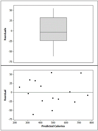 A boxplot of the residuals and a scatterplot of the residuals versus the predicted values are provided. Discuss whether the conditions for a multiple linear regression are reasonable by referring to the appropriate plots.