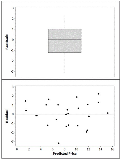 A boxplot of the residuals and a scatterplot of the residuals versus the predicted values from the two predictor model are provided. Discuss whether the conditions for a multiple linear regression are reasonable by referring to the appropriate plots.