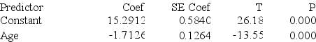 Regression output for the model that only uses Age as a predictor in the model is provided. Assuming that the residuals for this single predictor model do not indicate any problems, is this model an improvement over the model that uses both Age and Mileage as predictors? Statistically justify your answer by discussing at least two quantitative criteria. The regression equation is Price = 15.3 - 1.71 Age S = 1.37179 R-Sq = 88.9% R-Sq(adj) = 88.4% Analysis of Variance