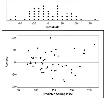 A dotplot of the residuals and a scatterplot of the residuals versus the predicted values are provided. Discuss whether the conditions for a multiple linear regression are reasonable by referring to the appropriate plots.