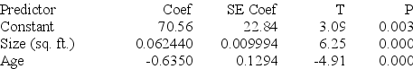 Regression output for a model that omits Town as a predictor is provided. Assuming that the residuals for this reduced model do not indicate any problems with using multiple regression, is this model an improvement over the model that uses Size, Age, and Town as predictors? Statistically justify your answer by discussing at least two quantitative criteria. The regression equation is Price (in thousands) = 70.6 + 0.0624 Size (sq. ft.) - 0.635 Age S = 39.6368 R-Sq = 59.3% R-Sq(adj) = 57.5% Analysis of Variance
