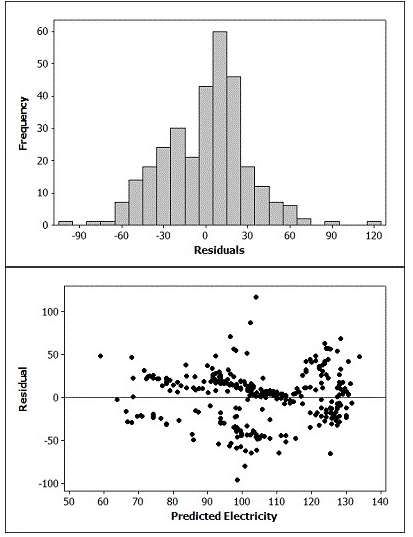 A histogram of the residuals and a scatterplot of the residuals versus the predicted values are provided. Discuss whether the conditions for a multiple linear regression are reasonable by referring to the appropriate plots.
