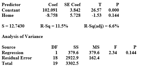 <strong>Use the following to answer the questions below: Is there such thing as a home court/field advantage? The number of points scored and whether or not it was a home game are available for a sample of games played by the Boston Celtics during the regular season. The Home variable is coded as 1 = home game and 0 = away game. The regression equation is Points Scored = 102 - 8.76 Home -How many points are the Celtics predicted to score in a home game? Round to one decimal place.</strong> A) 93.2 points B) 110.8 points C) 94.0 points D) 111.8 points